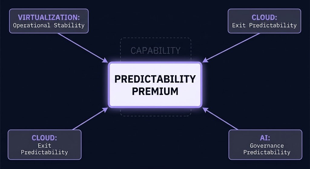 predictability premium — three industries, one buying decision converging on a single node