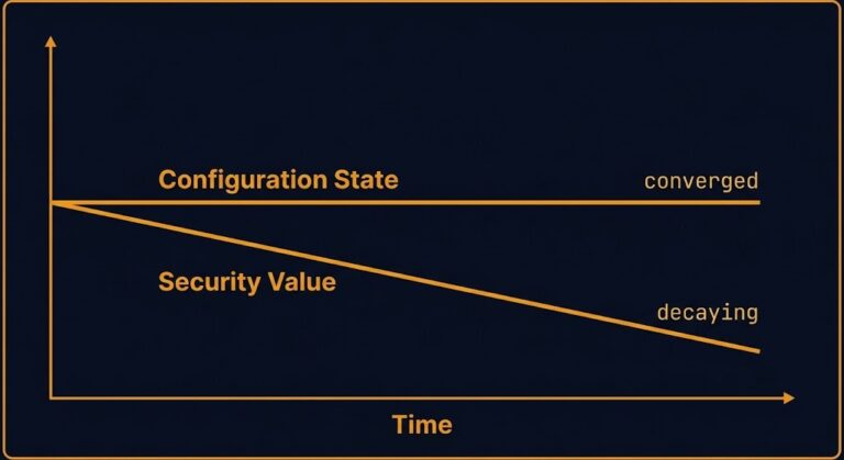 security drift — configuration state matching declared intent while security posture decays independently