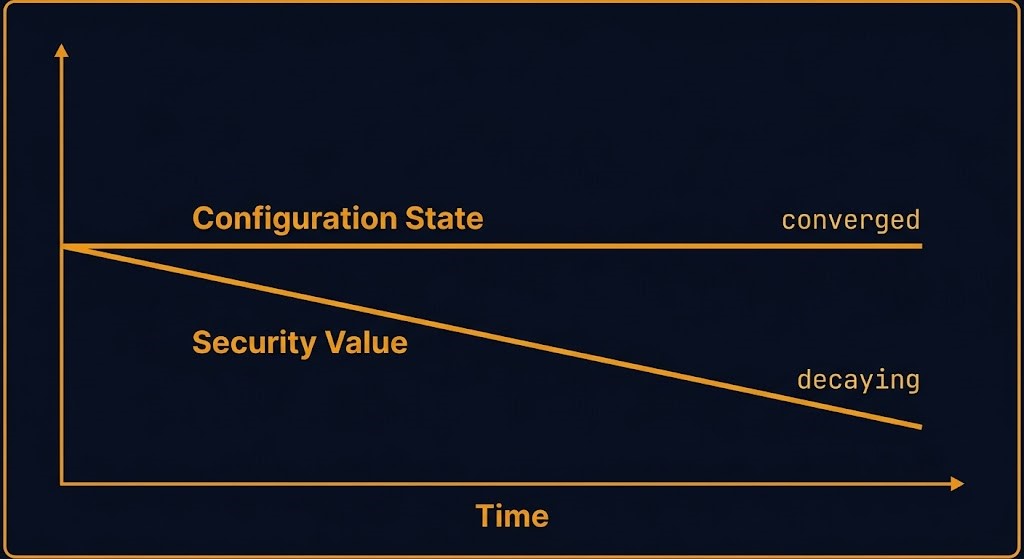 security drift — configuration state matching declared intent while security posture decays independently