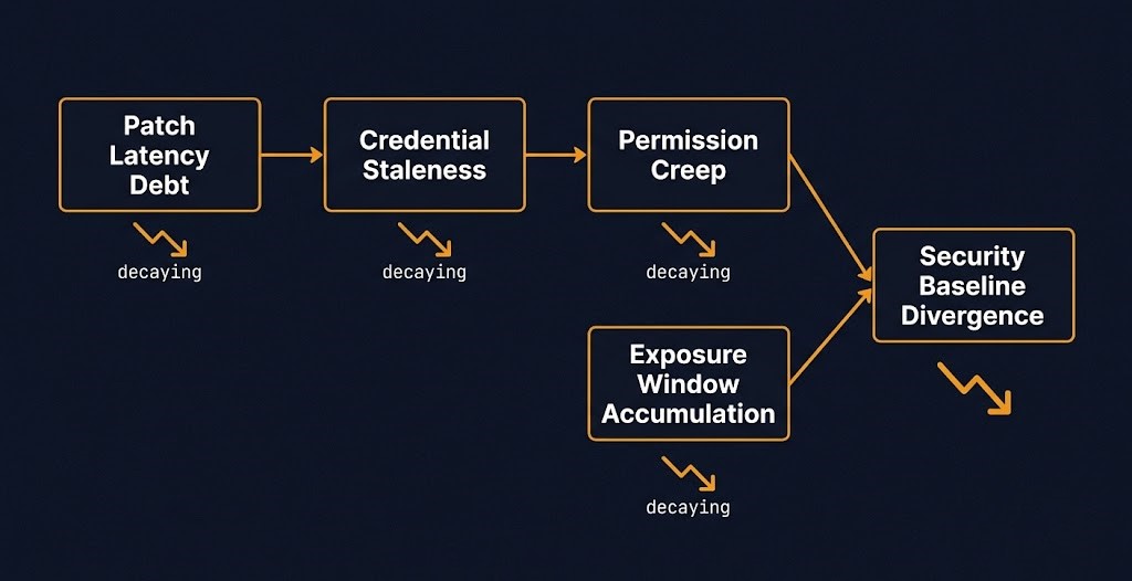 Framework 162 Security Entropy Accumulation — four domains of security posture decay