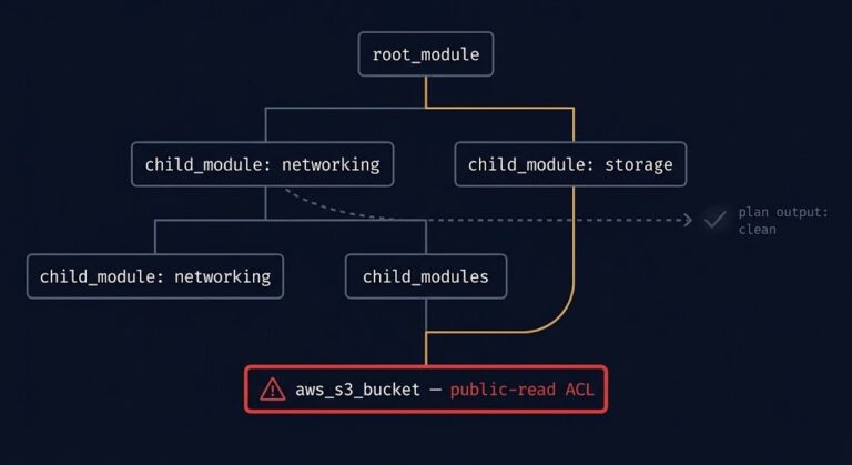 Sovereign Drift Auditor detecting a public S3 bucket buried in a nested Terraform module