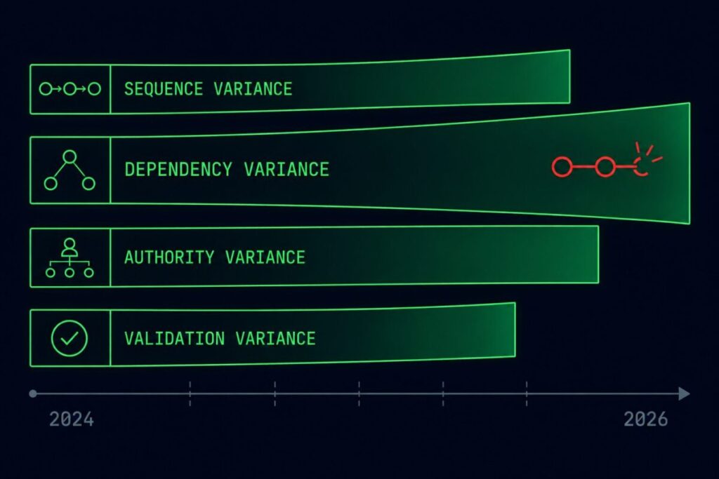recovery variance sources stacking — sequence dependency authority validation variance growing over time