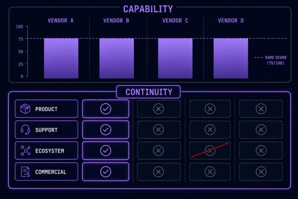 vendor trust — capability scorecard vs. four continuity dimensions diagram