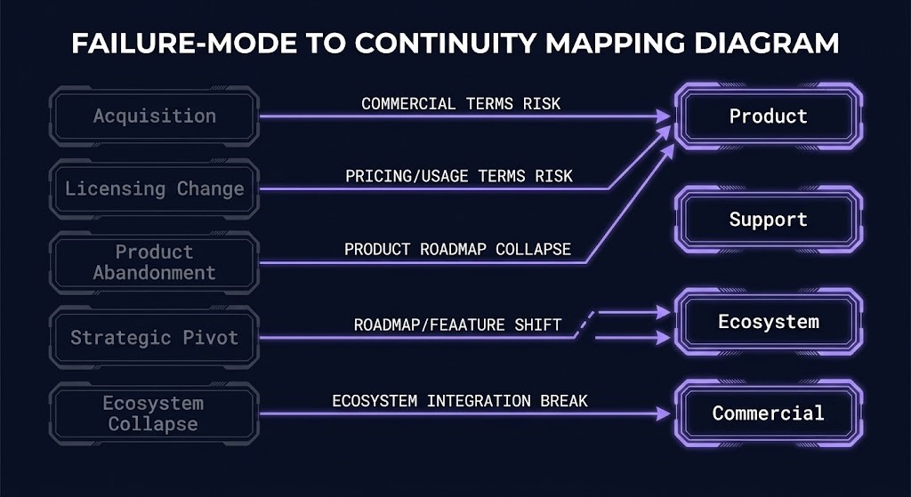 vendor trust failure modes mapped to continuity dimensions diagram