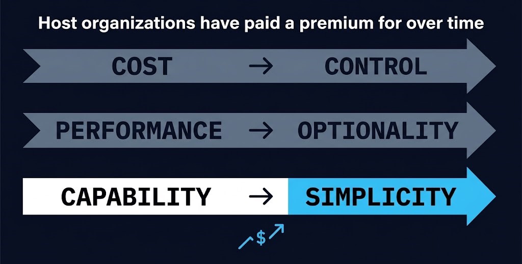 operational simplicity premium — organizations paying more to eliminate operational complexity