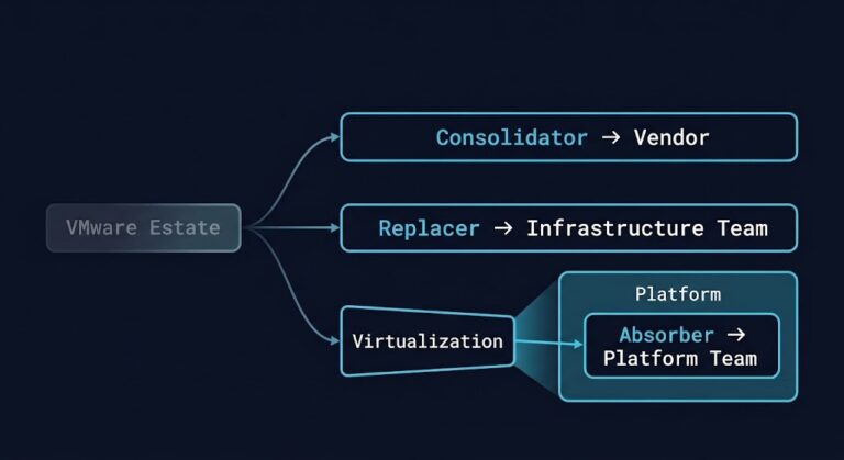 virtualization market splitting into three camps — Consolidator, Replacer, Absorber diagram