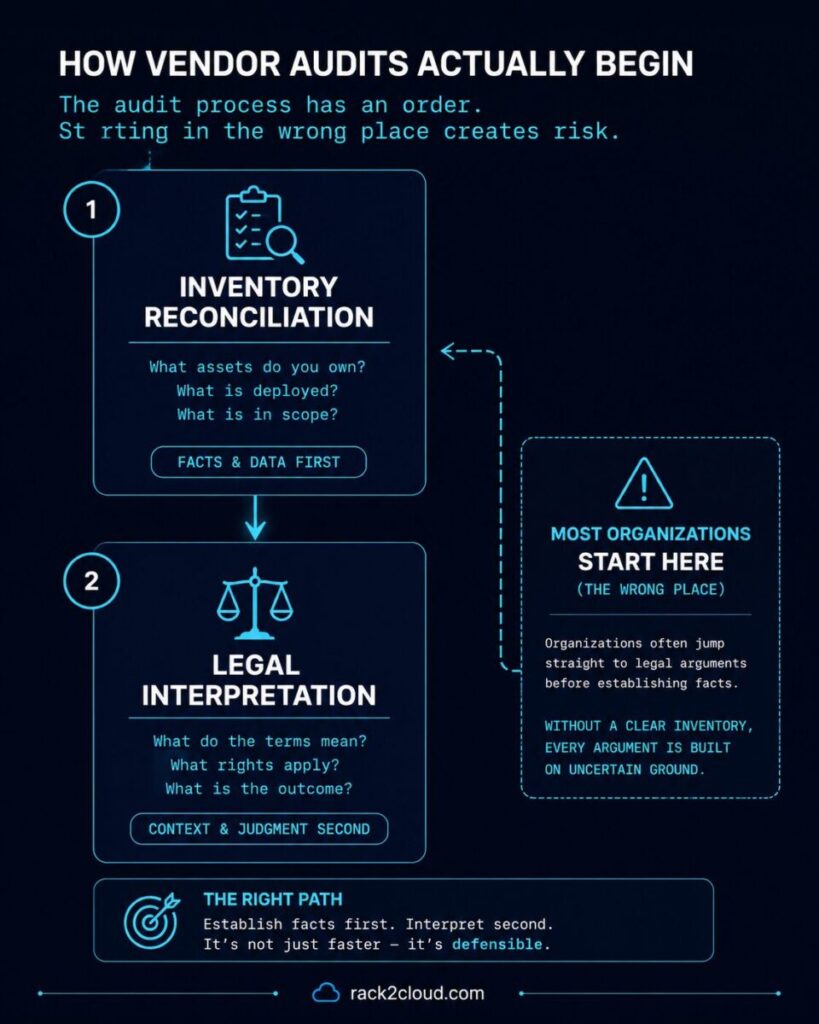 dependency audit precedes legal defense — inventory reconciliation as the first layer of audit response