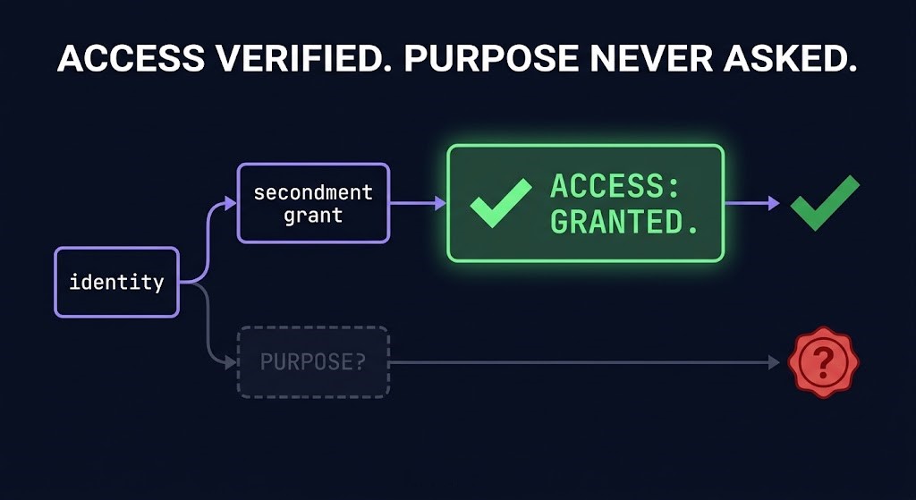 access authorization gap — access verified, purpose never asked