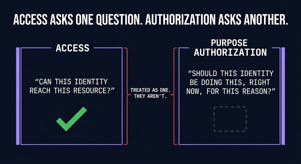 access authorization vs purpose authorization — two different questions a control must answer