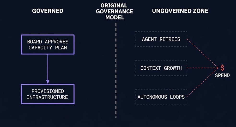 Governance displacement — board-approved capacity plan versus runtime behavior generating spend outside the original model