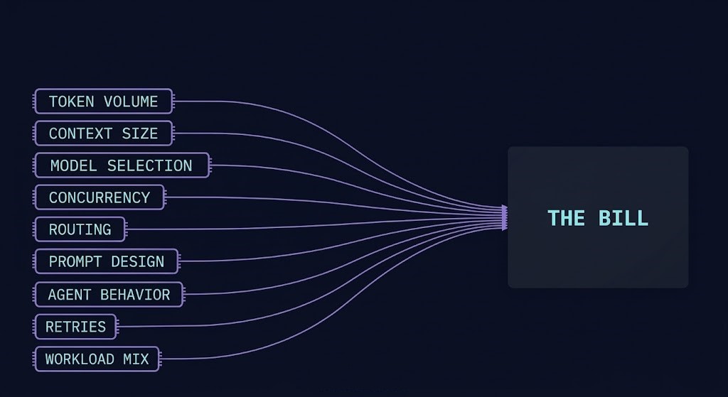 Nine runtime variables generating AI consumption pricing cost, feeding into one opaque bill