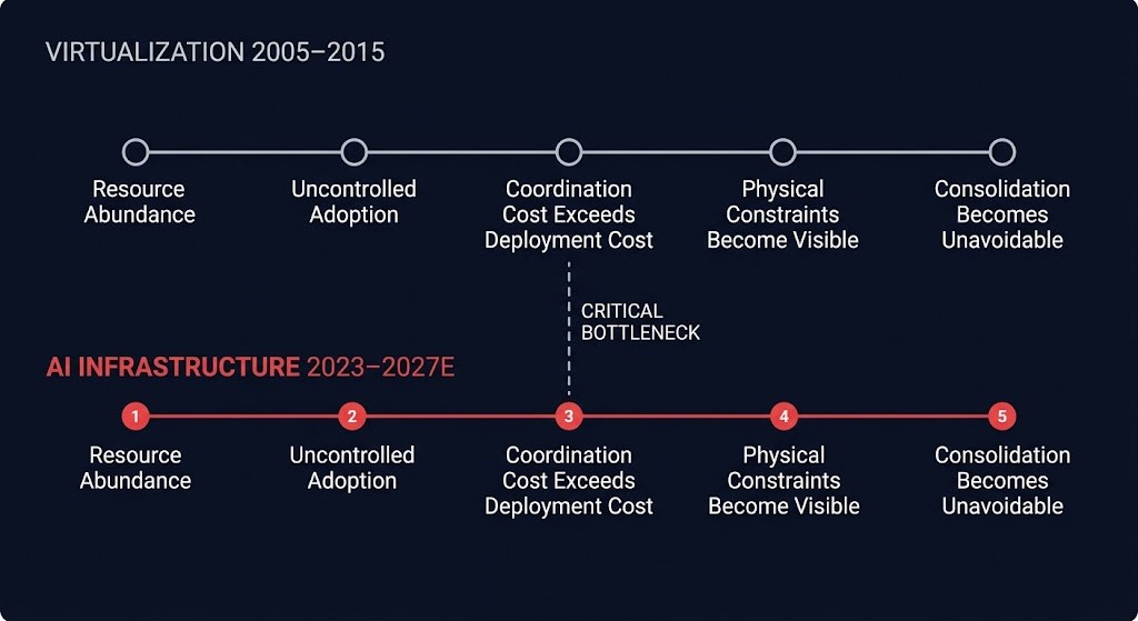 Virtualization versus AI infrastructure stage-comparison timeline