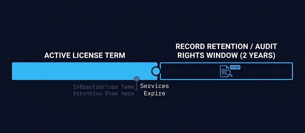 contractual audit rights survival clause — record retention window extending past service termination