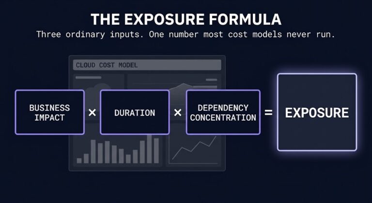 cloud concentration risk — the exposure formula most cloud cost models never run