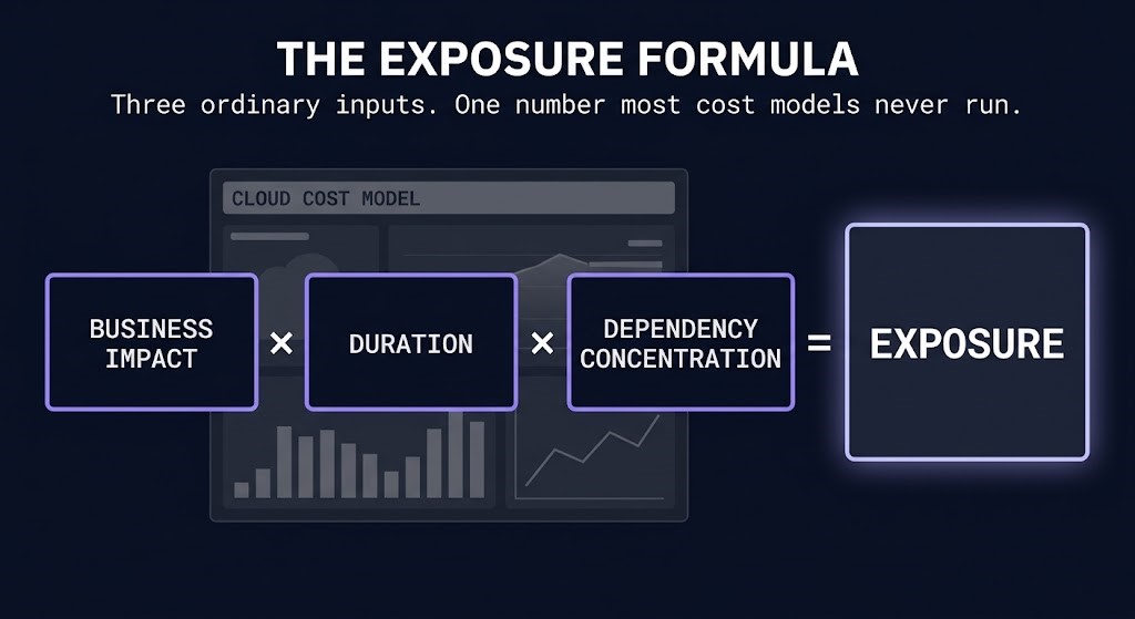 cloud concentration risk — the exposure formula most cloud cost models never run