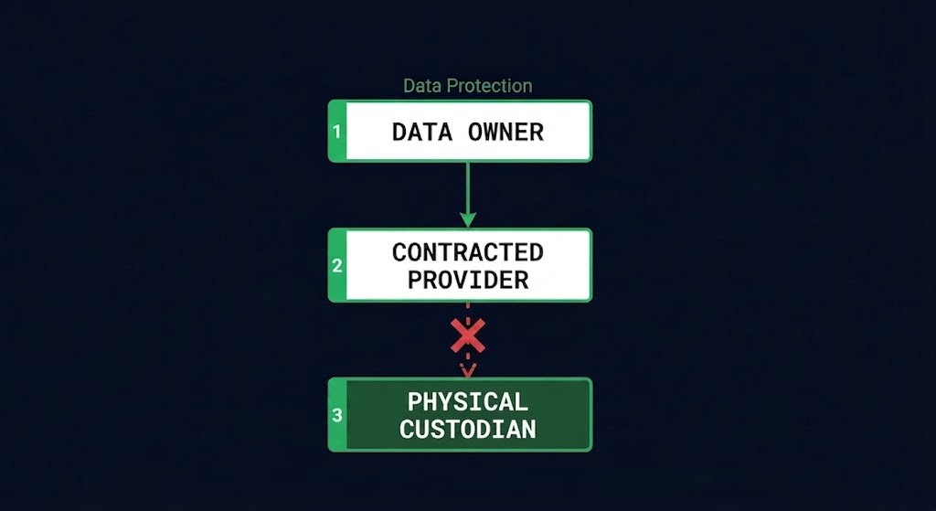 retrieve your data — three-layer chain showing the break between contracted provider and infrastructure custodian