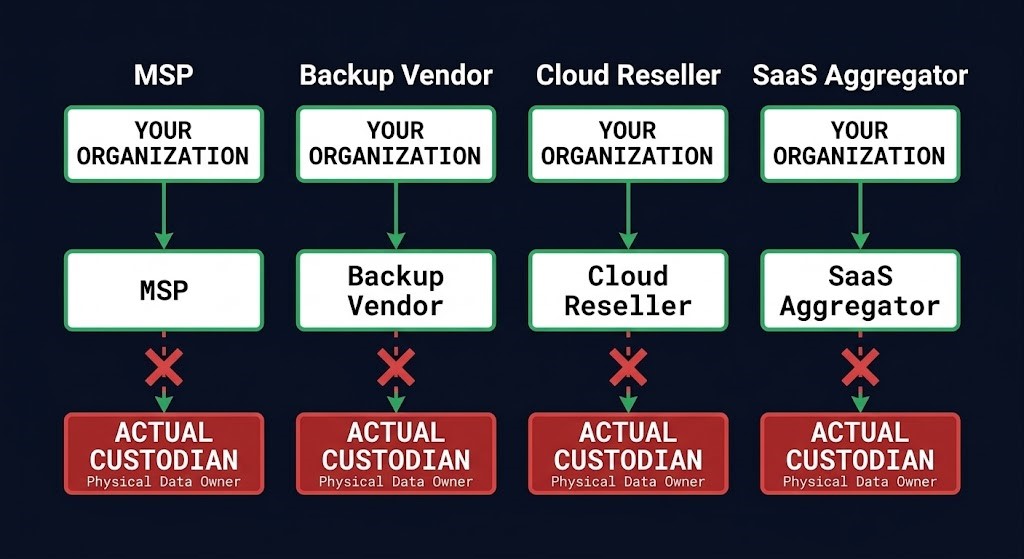 intermediary dependency pattern — the same three-layer chain across MSPs, backup vendors, resellers, and SaaS aggregators