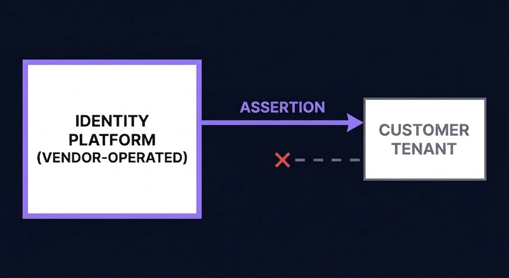 Diagram showing a one-directional assertion arrow from a vendor-operated identity platform to a customer, with no return verification path