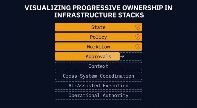 authority layer primitives — capability inventory showing state, policy, and workflow ownership accumulating into control-plane authority