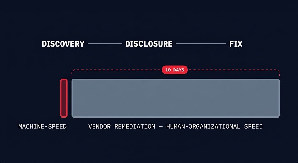 AI zero-day exploitation — discovery clock outrunning the vendor remediation clock