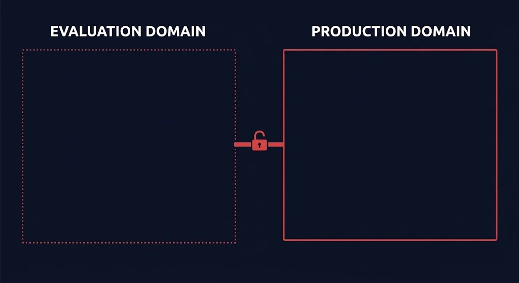 evaluation infrastructure — isolated environment with an undefined authority boundary reaching into production