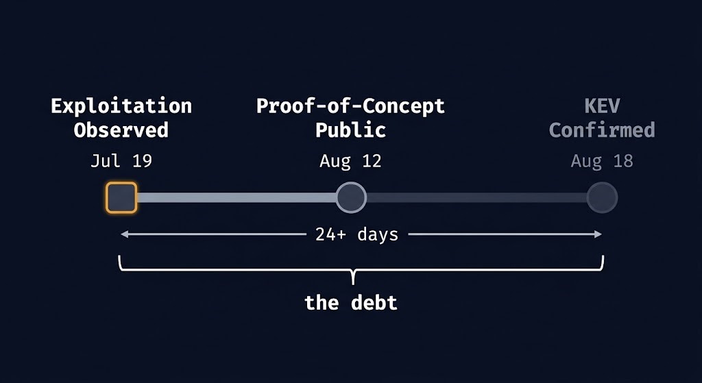 patch visibility debt — SharePoint exploitation, PoC, and KEV confirmation timeline