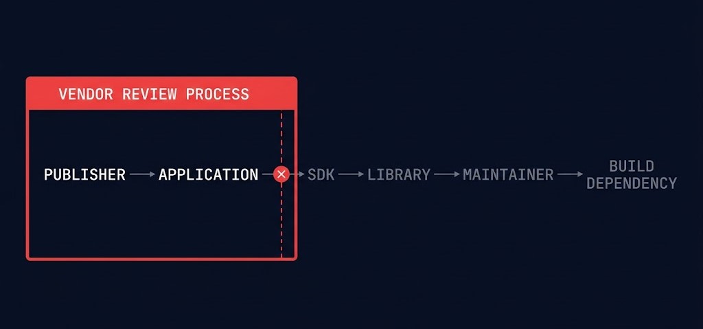 vendor review process — chain diagram showing where supplier review coverage stops before the dependency layer