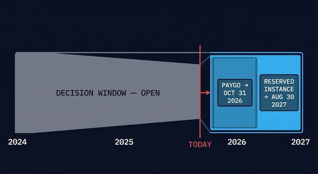 vmware deferral — a compressed timeline showing the open decision window narrowing into two separate cohort deadlines