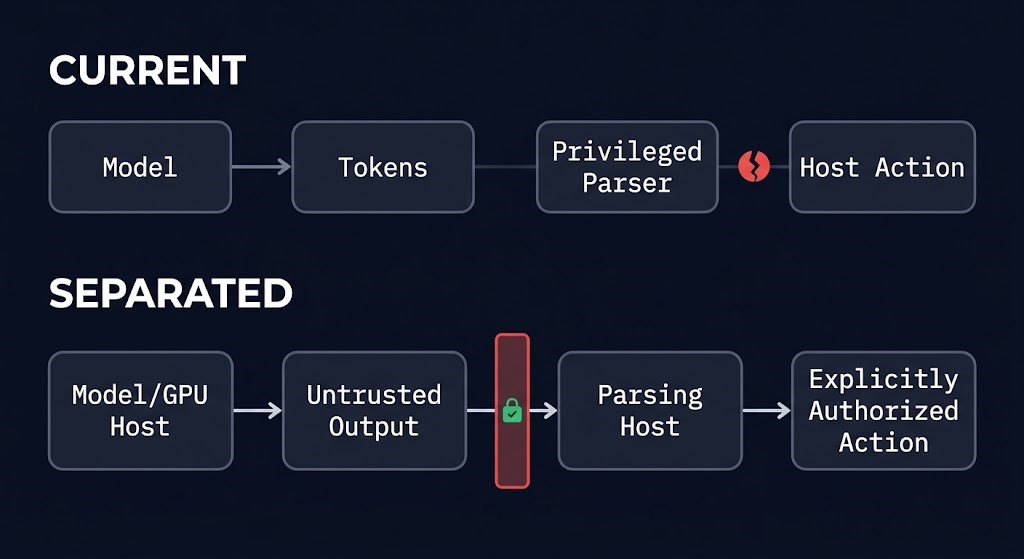 current failure path vs separated path — GPU host and parser host architecture comparison