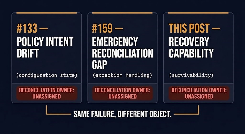 infrastructure survivability — same unassigned-reconciliation failure across three frameworks