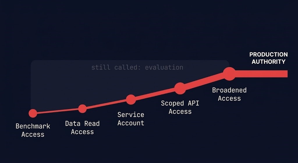 how an evaluation environment accumulates production authority over time