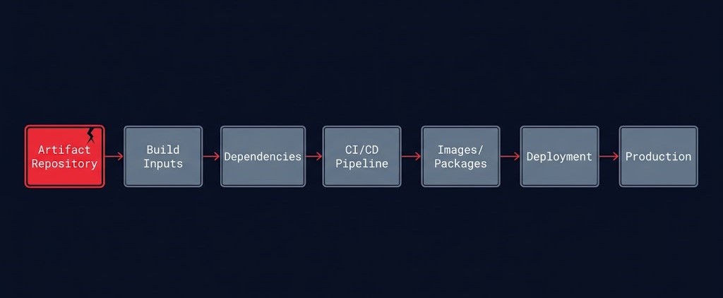 Artifact repository blast radius across the CI/CD trust boundary