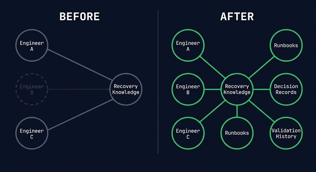 recovery capability concentration before and after redundancy