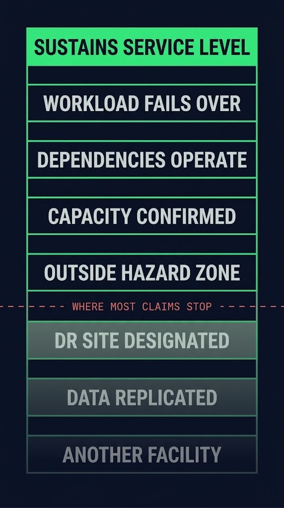geographic redundancy claims ladder — eight rungs from another facility to sustains service level, most claims stop at outside hazard zone