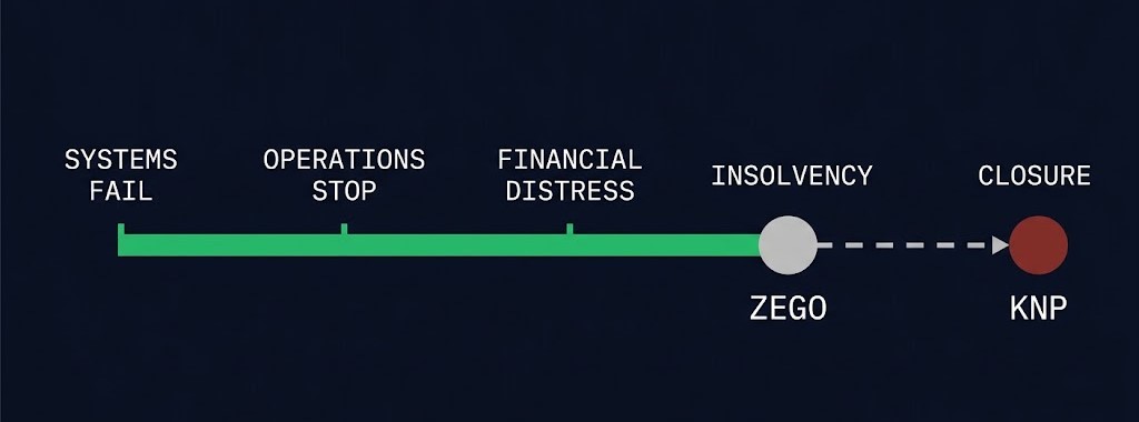 continuum from operational disruption to insolvency to organizational closure