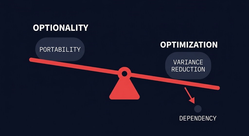 architectural decision matrix — optionality versus optimization tradeoff