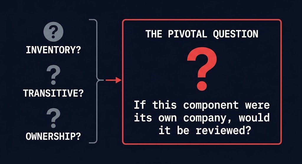 dependency classification test — four-question diagnostic with the review-trigger question isolated