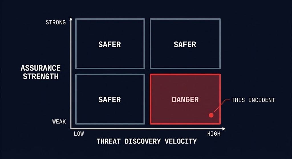 Threat discovery velocity plotted against assurance strength — the incident in the danger quadrant