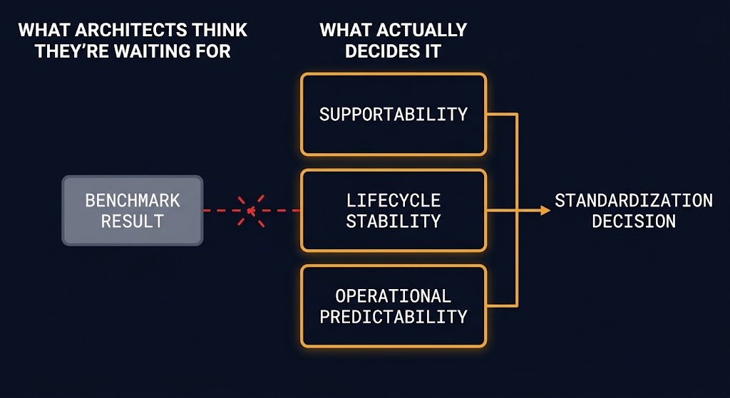 arm64 first-class target — standardization trust criteria vs benchmark decision