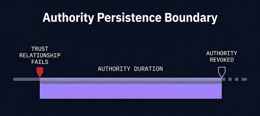 Framework #169 Authority Persistence Boundary — condition, boundary, failure state, and consequence as a labeled sequence
