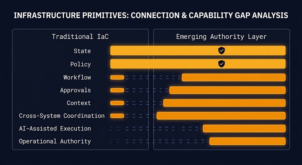 authority layer table — traditional IaC vs emerging control plane primitive ownership