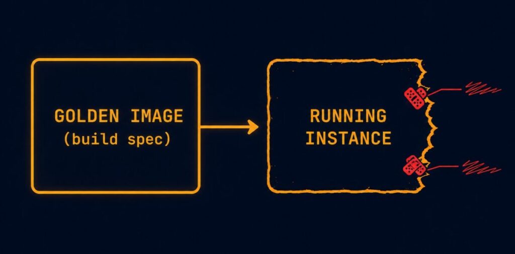 golden image drift from build spec — documentation debt case pattern