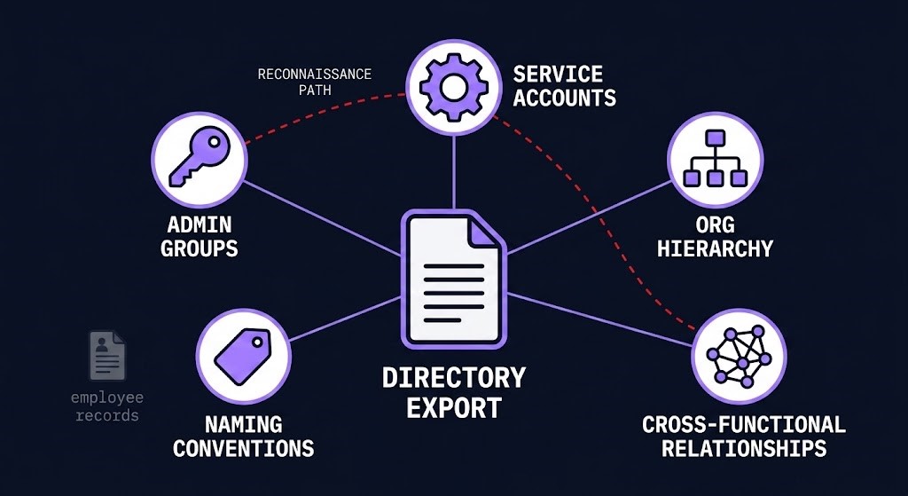 identity directory export contents — administrative groups, service accounts, org hierarchy, naming conventions mapped as infrastructure intelligence
