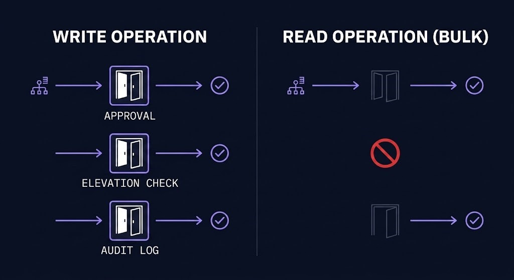 write versus read governance comparison — approval workflow and alerting on writes, no rate limit or anomaly scoring on bulk reads