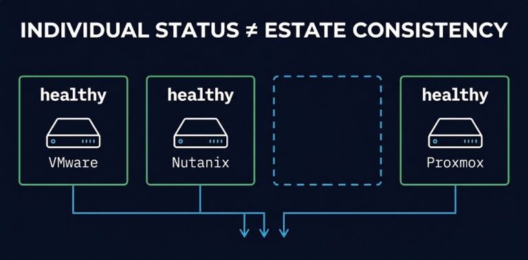 operational parity boundary — independently governed virtualization platforms passing individual checks with no cross-platform consistency baseline