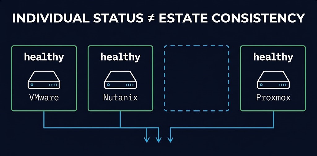 operational parity boundary — independently governed virtualization platforms passing individual checks with no cross-platform consistency baseline