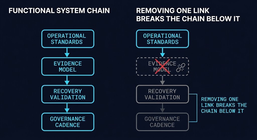 operational parity closure system — standards, evidence model, recovery validation, governance cadence
