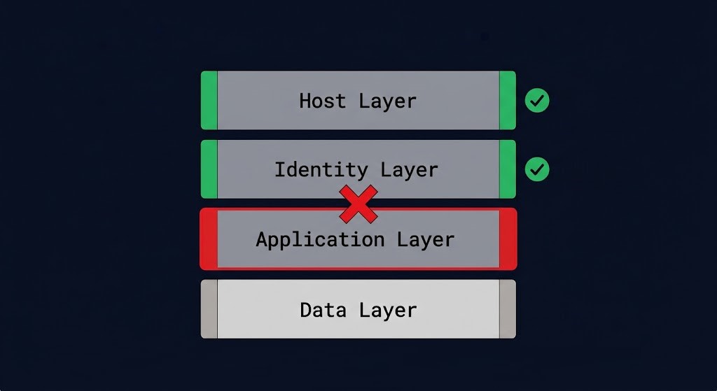 persistent access layer stack — host, identity, application, data recovery coverage