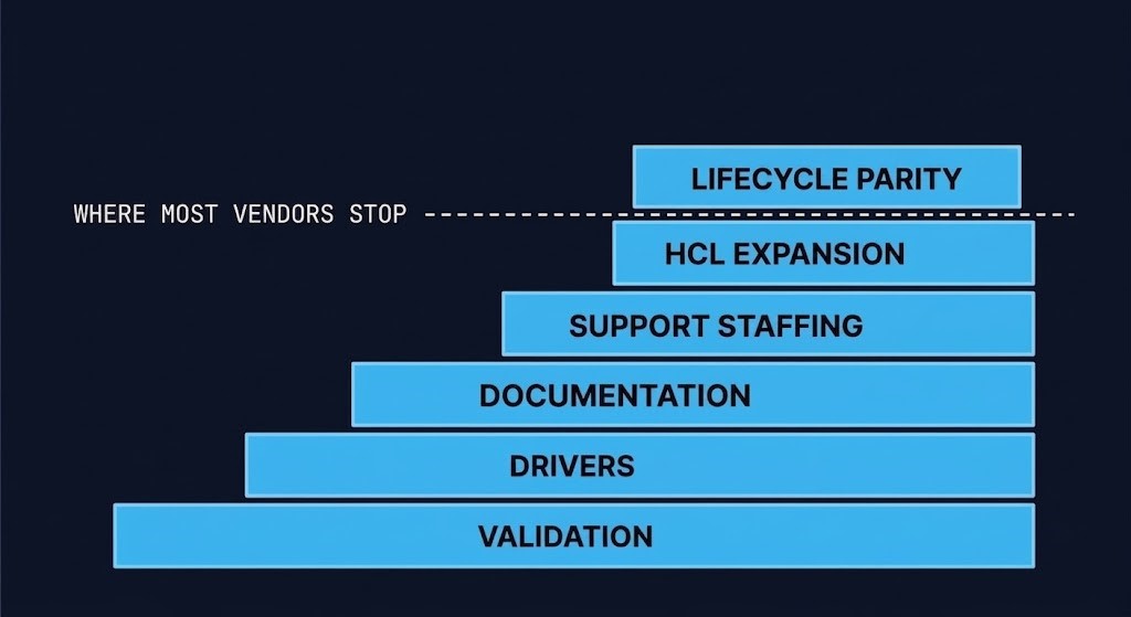 Lifecycle parity cost stack — validation, drivers, documentation, support, HCL expansion