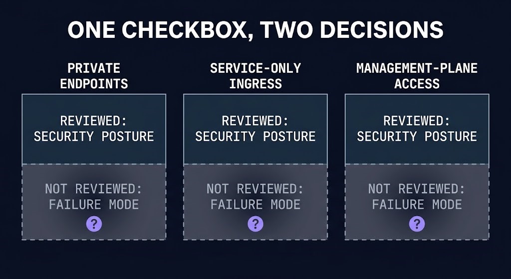 security reliability tradeoffs — the pattern across private endpoints, service-only ingress, and management-plane access